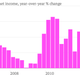 Image for article titled Apple’s amazing decline, in four fascinating charts